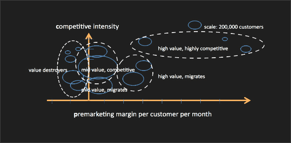 Premarketing Margin per Customer per Month