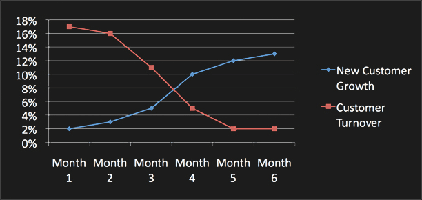 Customer Growth